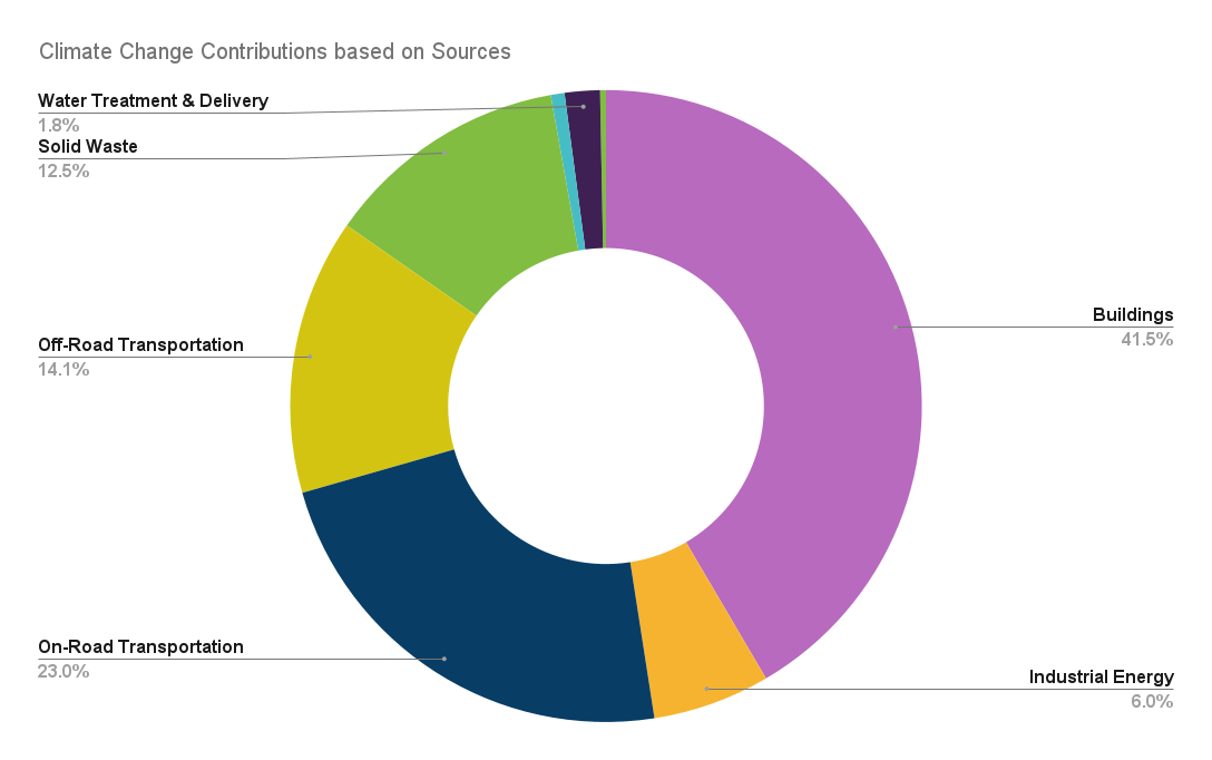 Climate Change Contributions Based on Sources