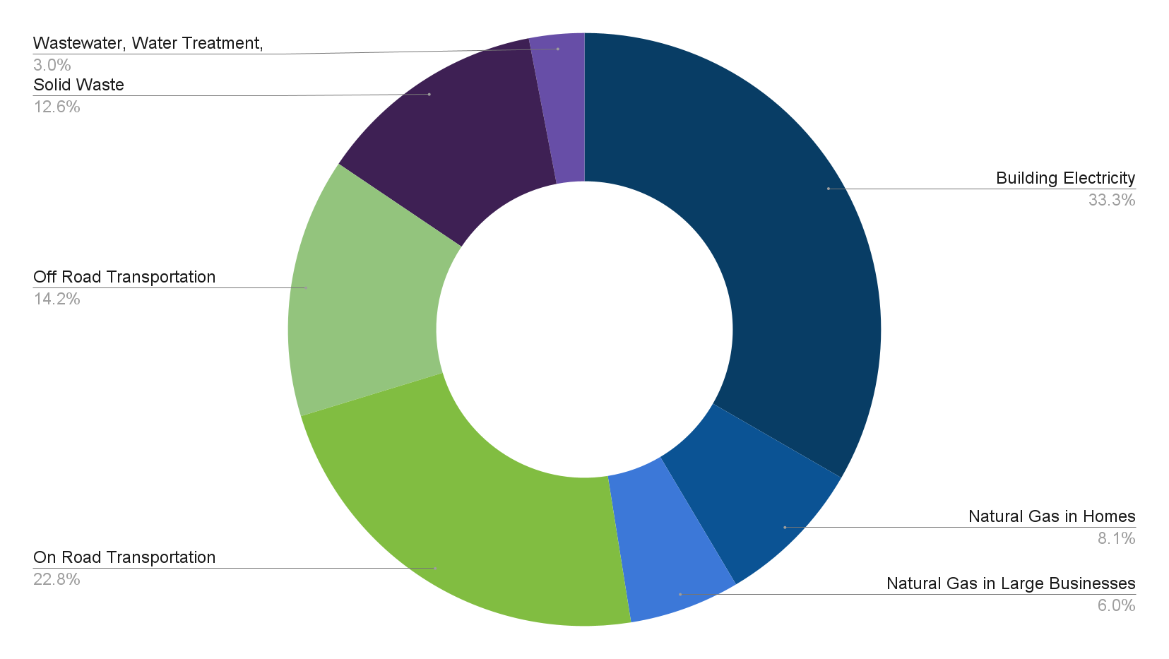 Climate change in Clark County